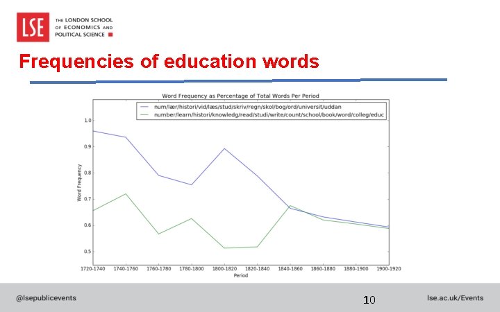Frequencies of education words 10 