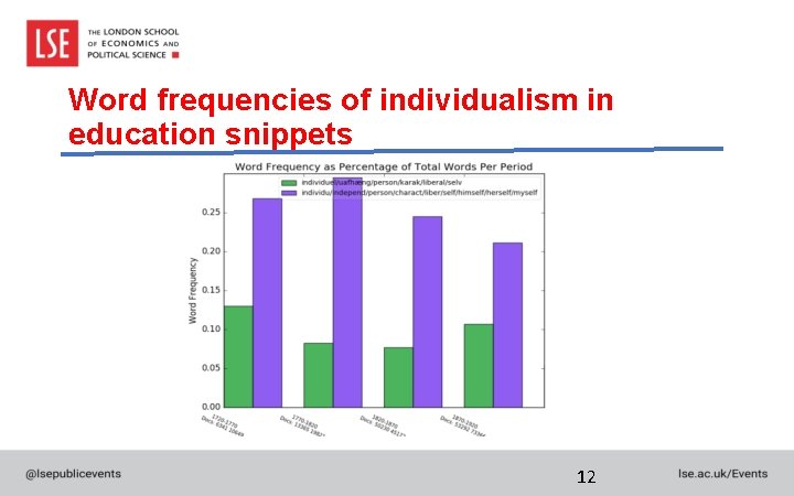 Word frequencies of individualism in education snippets 12 
