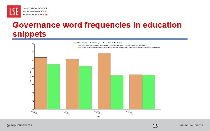 Governance word frequencies in education snippets 15 