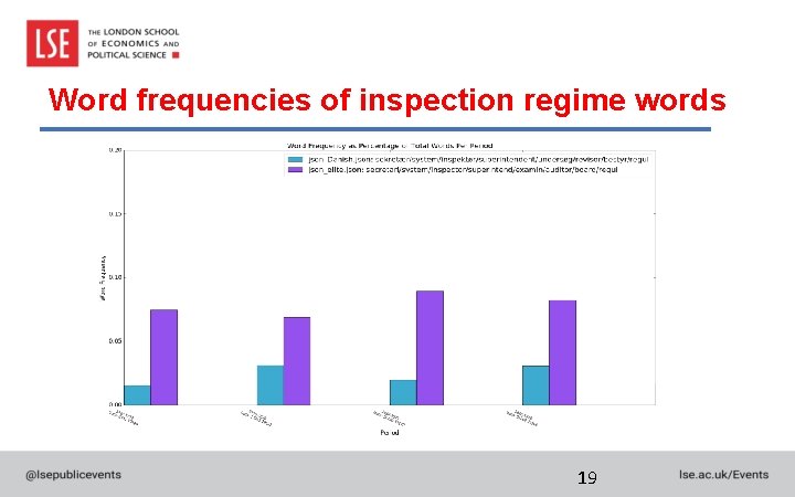 Word frequencies of inspection regime words 19 
