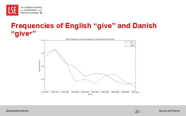 Frequencies of English “give” and Danish “giver” 20 