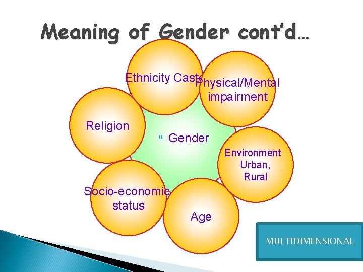 Meaning of Gender cont’d… Ethnicity Caste Physical/Mental impairment Religion Gender Environment Urban, Rural Socio-economic Meaning of Gender cont’d… Ethnicity Caste Physical/Mental impairment Religion Gender Environment Urban, Rural Socio-economic