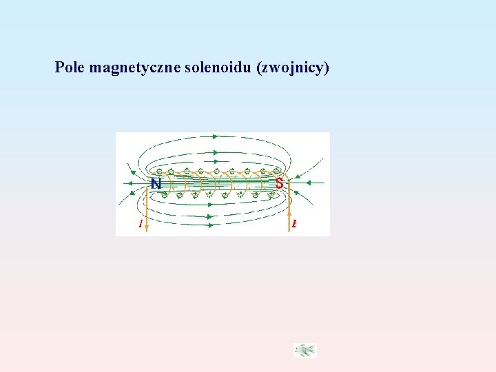 Pole magnetyczne solenoidu (zwojnicy) 