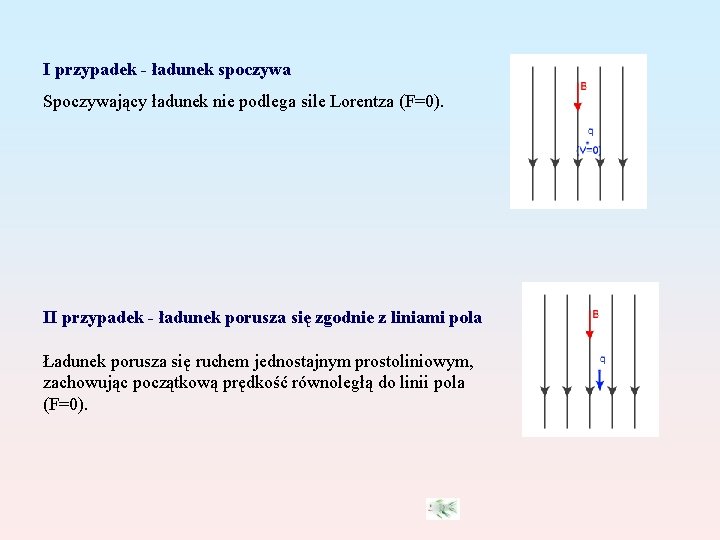 I przypadek - ładunek spoczywa Spoczywający ładunek nie podlega sile Lorentza (F=0). II przypadek I przypadek - ładunek spoczywa Spoczywający ładunek nie podlega sile Lorentza (F=0). II przypadek