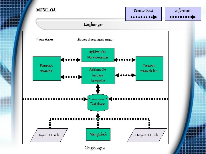 MODEL OA Komunikasi Lingkungan Perusahaan Sistem otomatisasi kantor Aplikasi OA Non-komputer Pemecah masalah Aplikasi