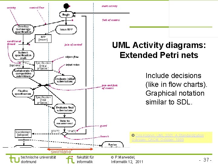 UML Activity diagrams: Extended Petri nets Include decisions (like in flow charts). Graphical notation