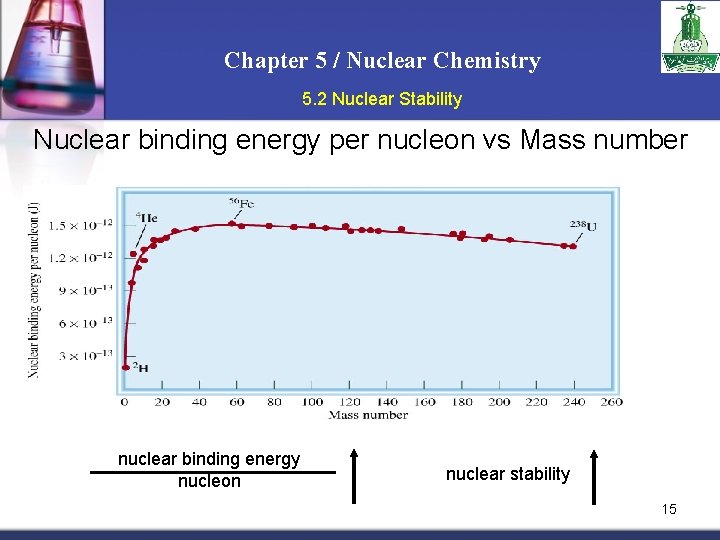 Chapter 5 / Nuclear Chemistry 5. 2 Nuclear Stability Nuclear binding energy per nucleon