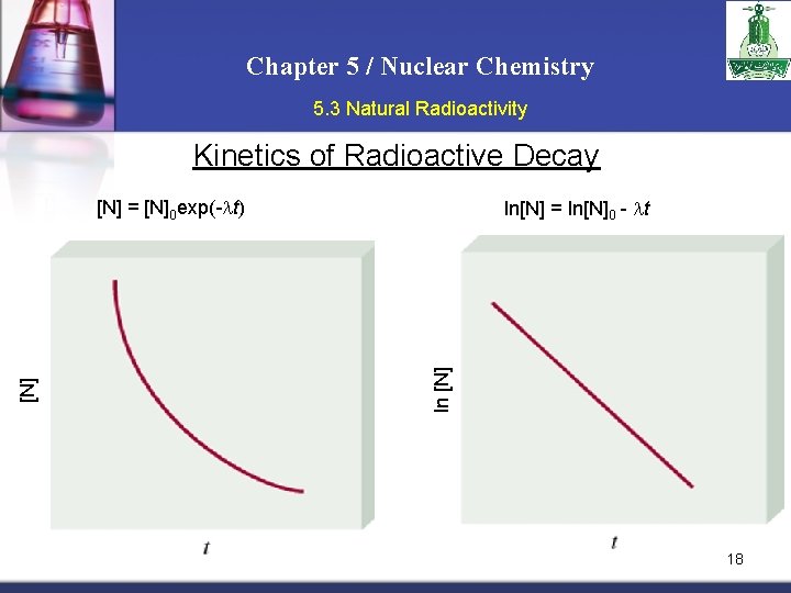 Chapter 5 / Nuclear Chemistry 5. 3 Natural Radioactivity Kinetics of Radioactive Decay ln[N]