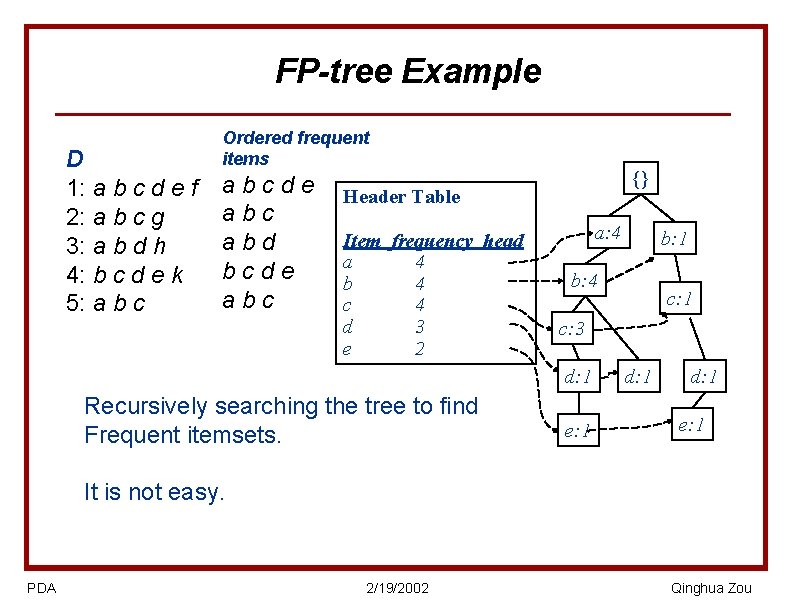 FP-tree Example D 1: a b c d e f 2: a b c