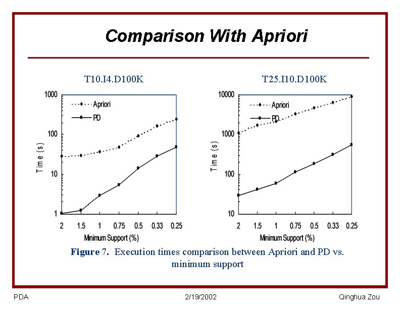 Comparison With Apriori T 10. I 4. D 100 K T 25. I 10.