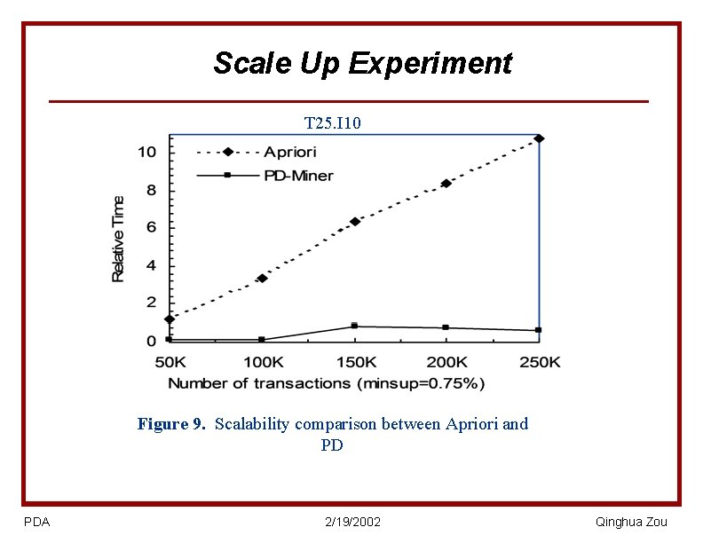 Scale Up Experiment T 25. I 10 Figure 9. Scalability comparison between Apriori and