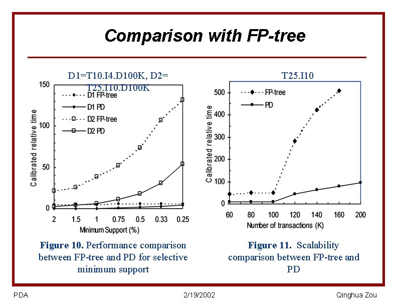 Comparison with FP-tree D 1=T 10. I 4. D 100 K, D 2= T