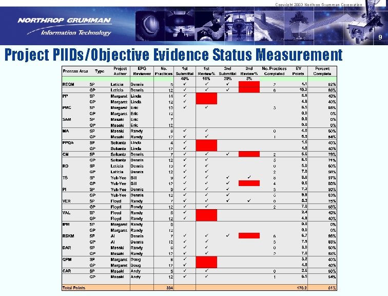 Copyright 2003 Northrop Grumman Corporation 9 Project PIIDs/Objective Evidence Status Measurement 