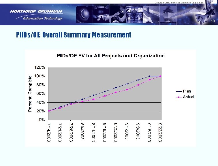 Copyright 2003 Northrop Grumman Corporation 10 PIIDs/OE Overall Summary Measurement 