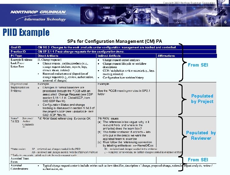 Copyright 2003 Northrop Grumman Corporation 6 PIID Example SPs for Configuration Management (CM) PA