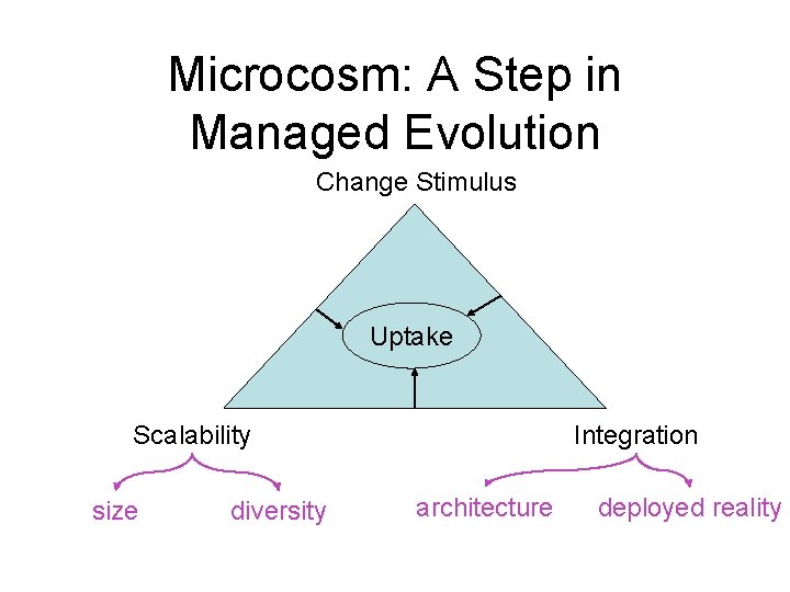 Microcosm: A Step in Managed Evolution Change Stimulus Uptake Scalability size diversity Integration architecture