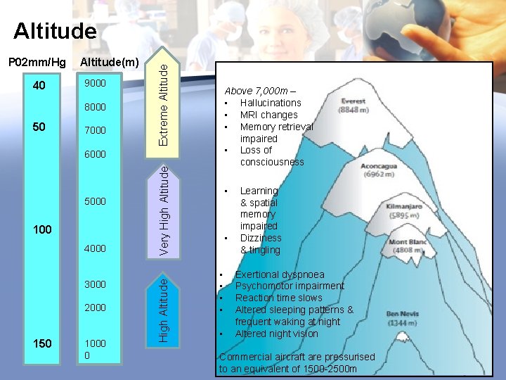 P 02 mm/Hg 40 Altitude(m) 9000 8000 50 7000 Extreme Altitude Above 7, 000