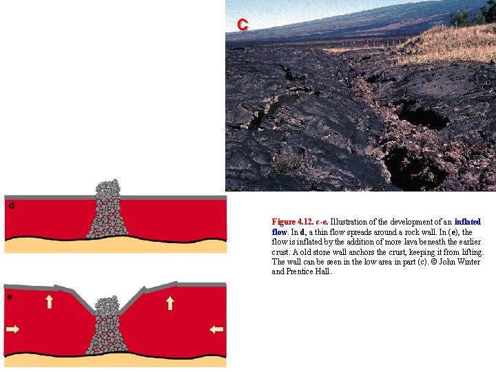 c Figure 4. 12. c-e. Illustration of the development of an inflated flow. In