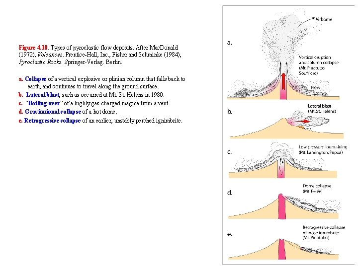 Figure 4. 18. Types of pyroclastic flow deposits. After Mac. Donald (1972), Volcanoes. Prentice-Hall,
