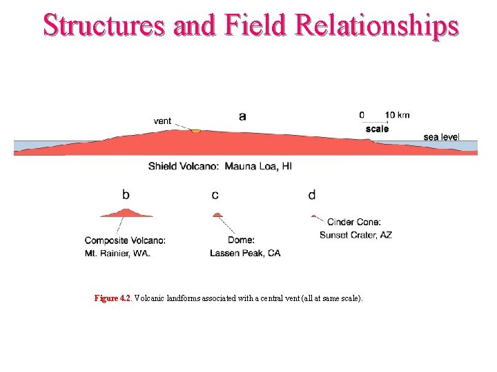 Structures and Field Relationships Figure 4. 2. Volcanic landforms associated with a central vent