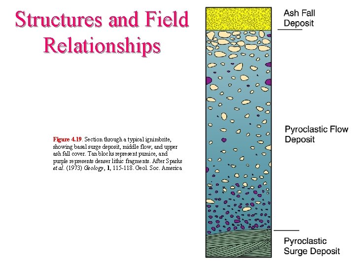 Structures and Field Relationships Figure 4. 19. Section through a typical ignimbrite, showing basal