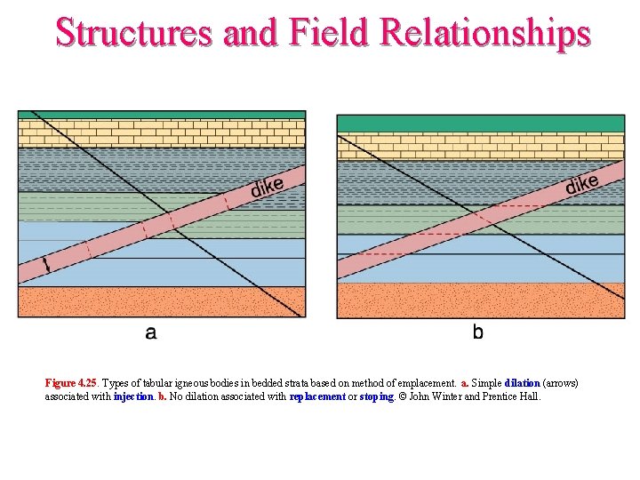 Structures and Field Relationships Figure 4. 25. Types of tabular igneous bodies in bedded
