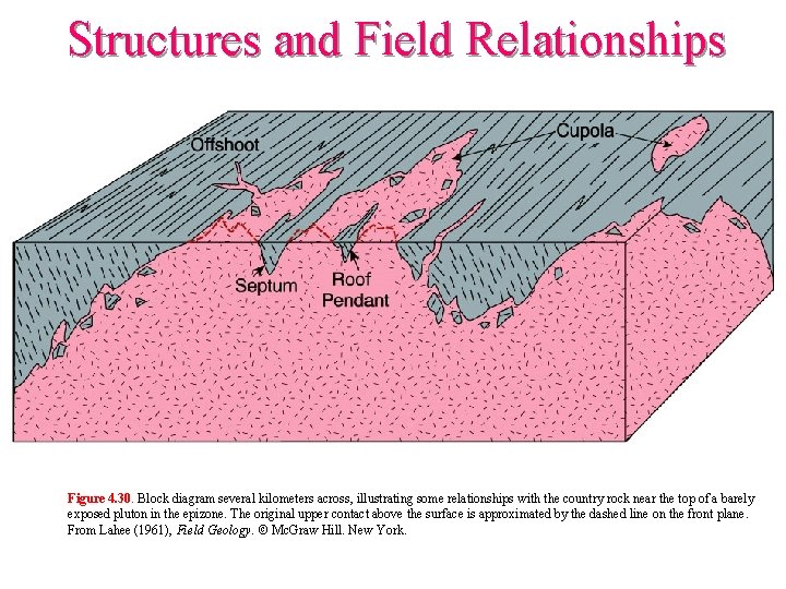 Structures and Field Relationships Figure 4. 30. Block diagram several kilometers across, illustrating some