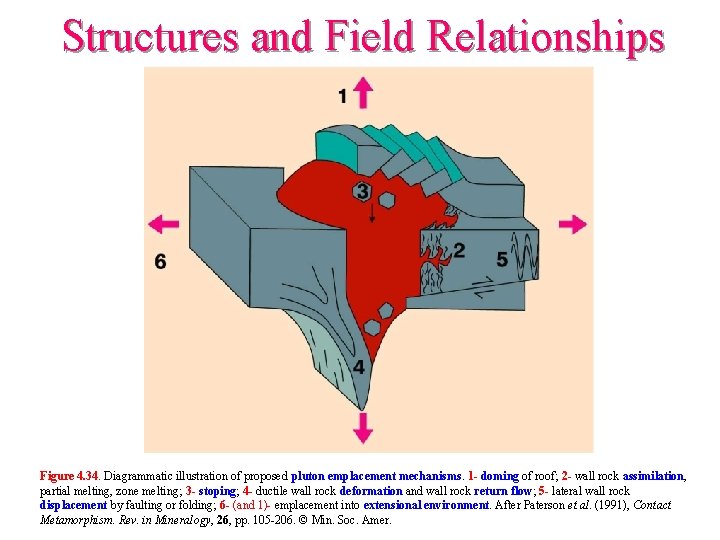 Structures and Field Relationships Figure 4. 34. Diagrammatic illustration of proposed pluton emplacement mechanisms.