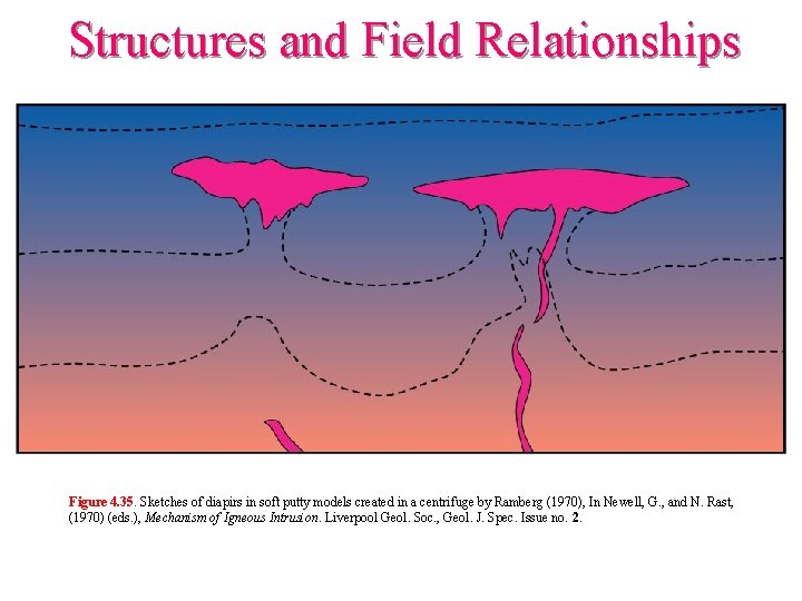 Structures and Field Relationships Figure 4. 35. Sketches of diapirs in soft putty models