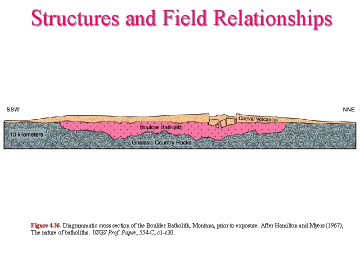 Structures and Field Relationships Figure 4. 36. Diagrammatic cross section of the Boulder Batholith,