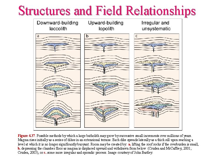 Structures and Field Relationships Figure 4. 37. Possible methods by which a large batholith