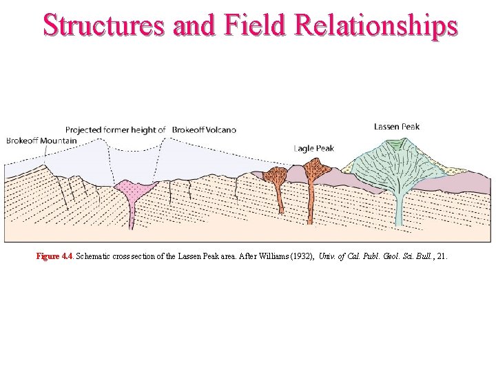 Structures and Field Relationships Figure 4. 4. Schematic cross section of the Lassen Peak