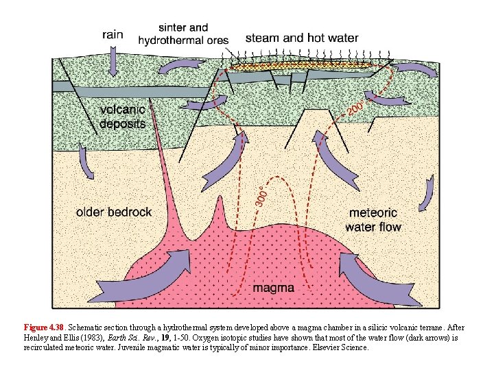 Figure 4. 38. Schematic section through a hydrothermal system developed above a magma chamber