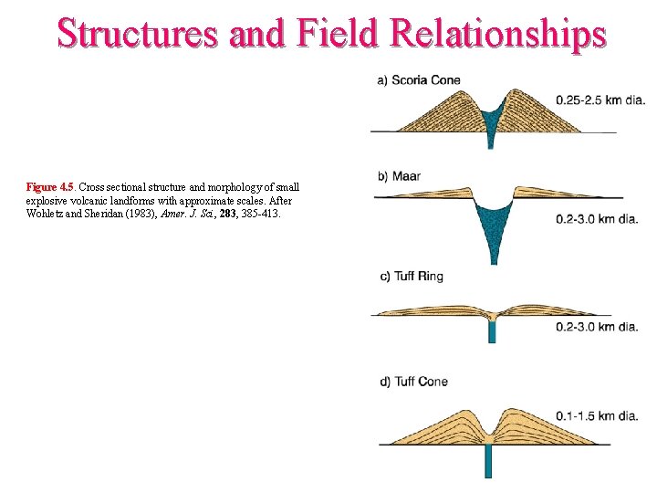 Structures and Field Relationships Figure 4. 5. Cross sectional structure and morphology of small