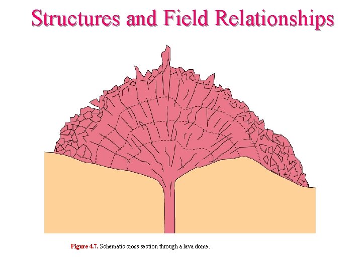 Structures and Field Relationships Figure 4. 7. Schematic cross section through a lava dome.
