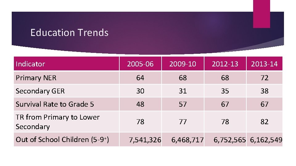 Education Trends Indicator 2005 -06 2009 -10 2012 -13 2013 -14 Primary NER 64