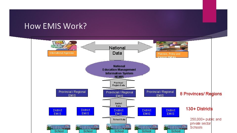 How EMIS Work? National Data International Agencies Planners, Policy and Decision Makers National Education