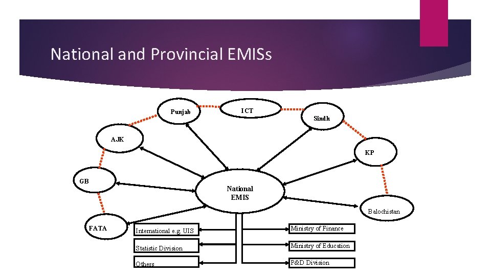 National and Provincial EMISs Punjab ICT Sindh AJK KP GB National EMIS Balochistan FATA