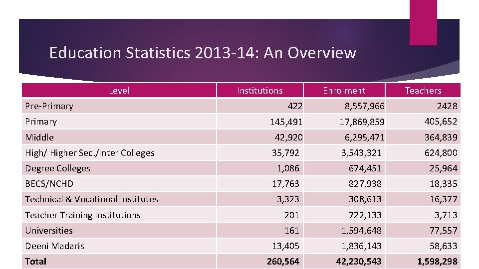 Education Statistics 2013 -14: An Overview Level Pre-Primary Institutions Enrolment Teachers 422 8, 557,