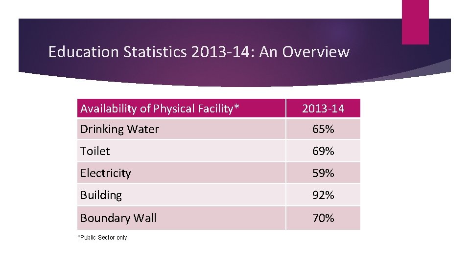 Education Statistics 2013 -14: An Overview Availability of Physical Facility* 2013 -14 Drinking Water