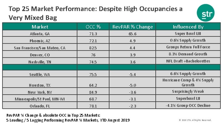 Top 25 Market Performance: Despite High Occupancies a Very Mixed Bag Market OCC % Top 25 Market Performance: Despite High Occupancies a Very Mixed Bag Market OCC %