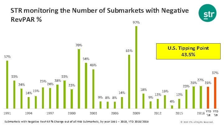 STR monitoring the Number of Submarkets with Negative Rev. PAR % 97% 70% U.