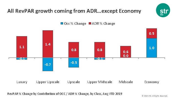 All Rev. PAR growth coming from ADR…except Economy Occ % Change ADR % Change