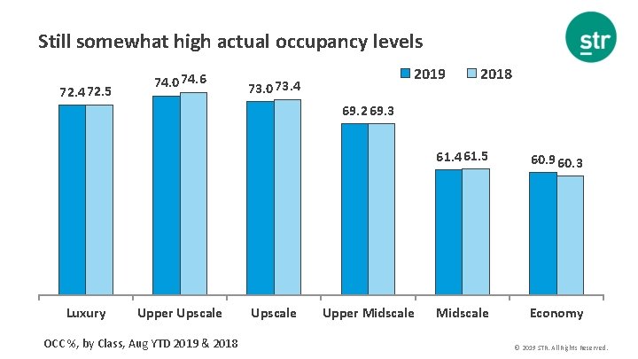 Still somewhat high actual occupancy levels 72. 4 72. 5 74. 0 74. 6