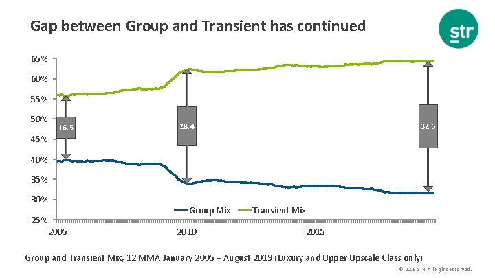 Gap between Group and Transient has continued 65% 60% 55% 50% 16. 5 28.