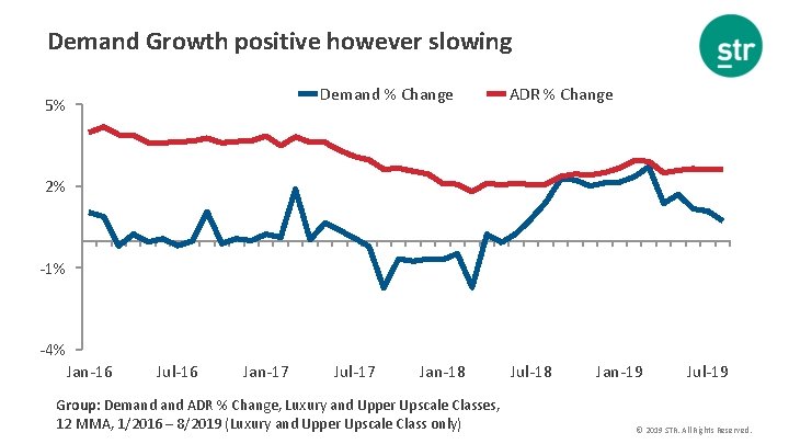 Demand Growth positive however slowing Demand % Change 5% ADR % Change 2% -1%