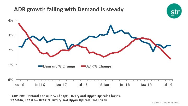 ADR growth falling with Demand is steady 4% 3% 2% 1% Demand % Change