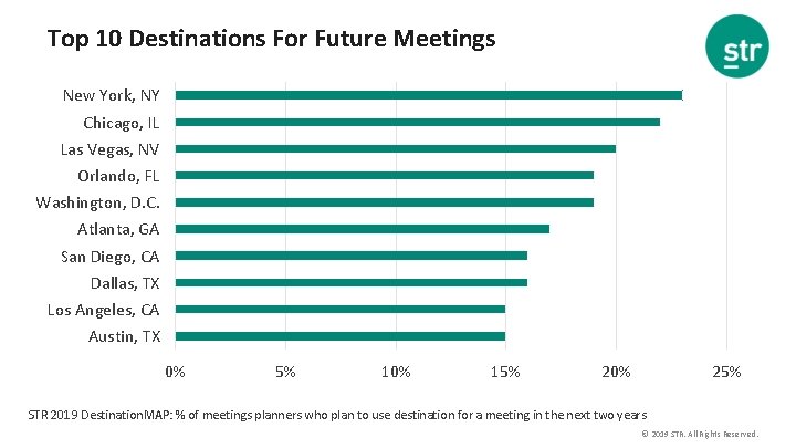 Top 10 Destinations For Future Meetings New York, NY Chicago, IL Las Vegas, NV