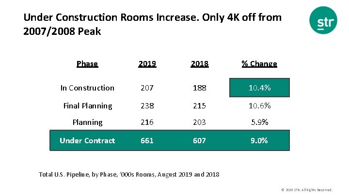 Under Construction Rooms Increase. Only 4 K off from 2007/2008 Peak Phase 2019 2018