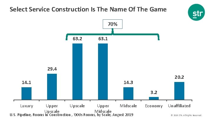 Select Service Construction Is The Name Of The Game 70% Thousands 63. 2 63.